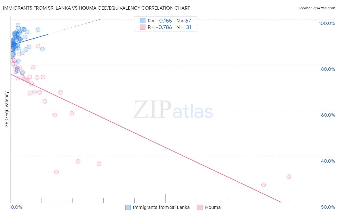 Immigrants from Sri Lanka vs Houma GED/Equivalency