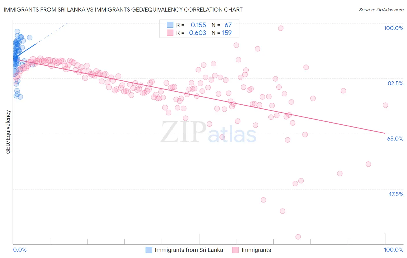 Immigrants from Sri Lanka vs Immigrants GED/Equivalency