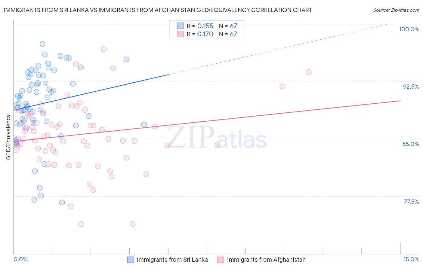 Immigrants from Sri Lanka vs Immigrants from Afghanistan GED/Equivalency