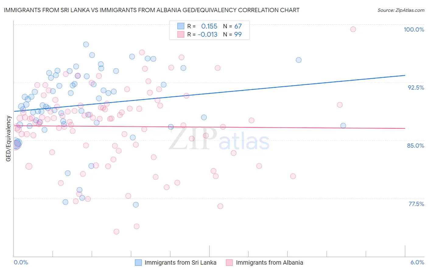 Immigrants from Sri Lanka vs Immigrants from Albania GED/Equivalency