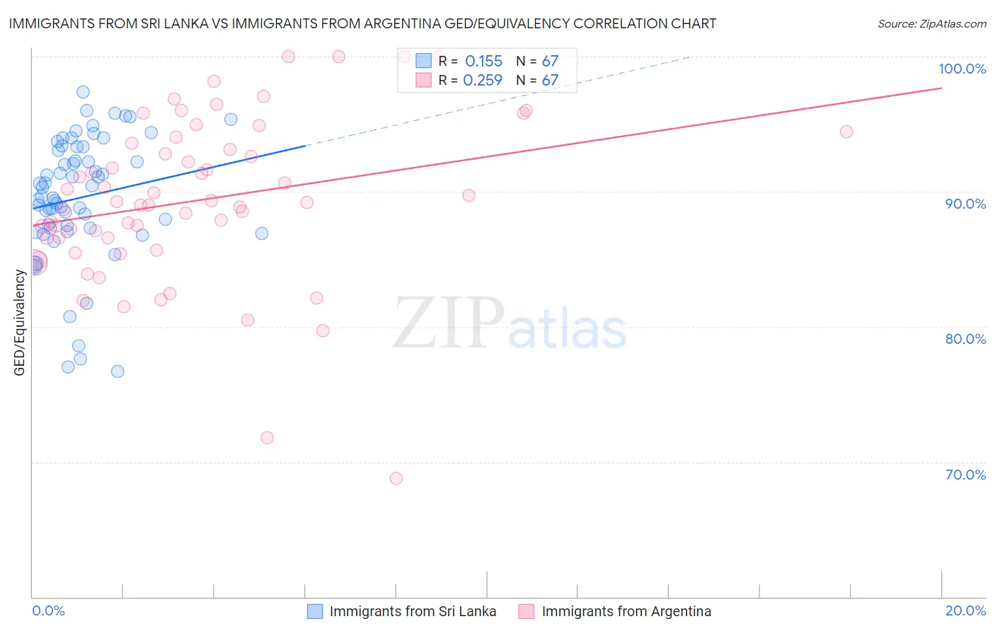 Immigrants from Sri Lanka vs Immigrants from Argentina GED/Equivalency