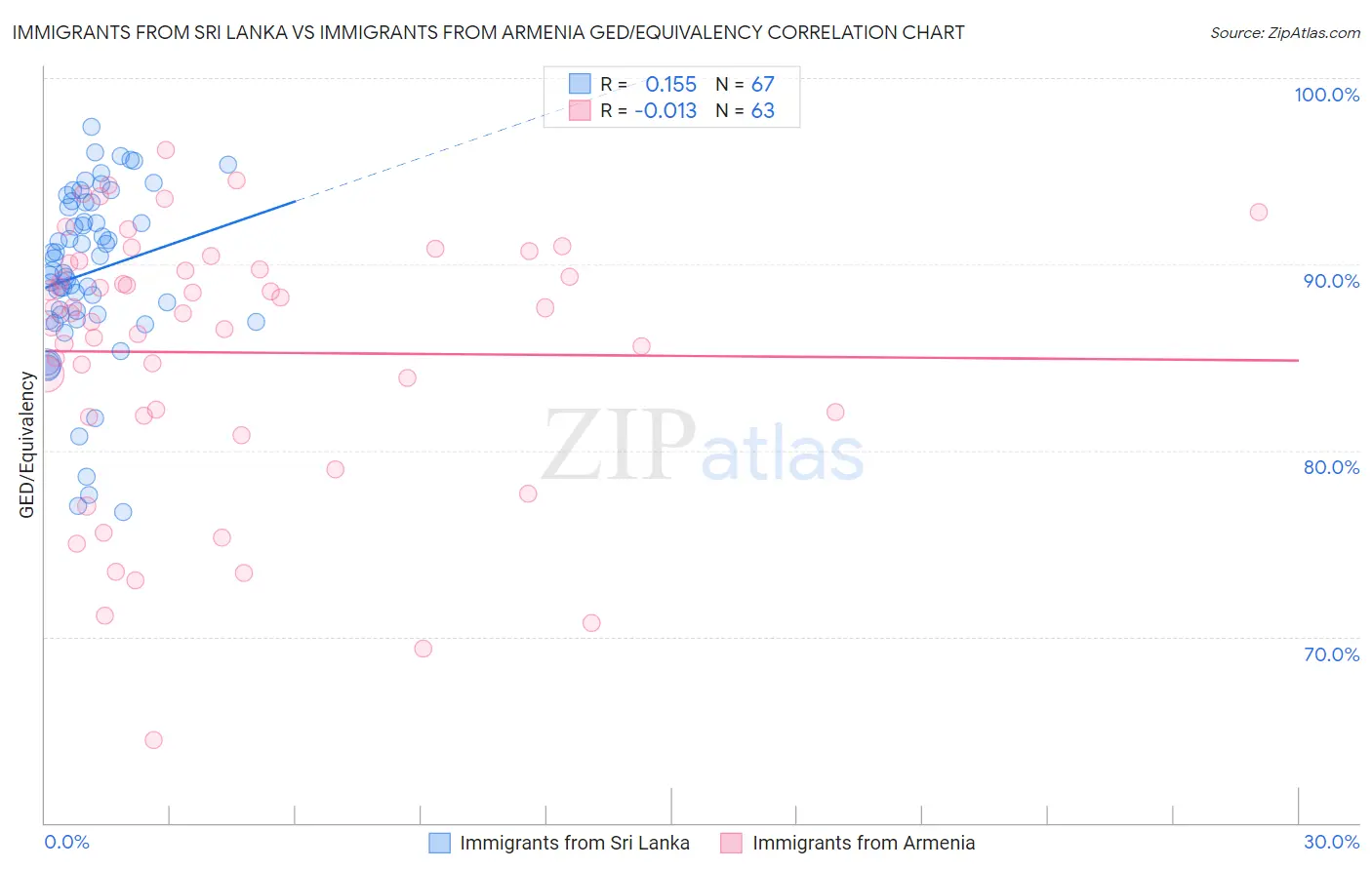 Immigrants from Sri Lanka vs Immigrants from Armenia GED/Equivalency