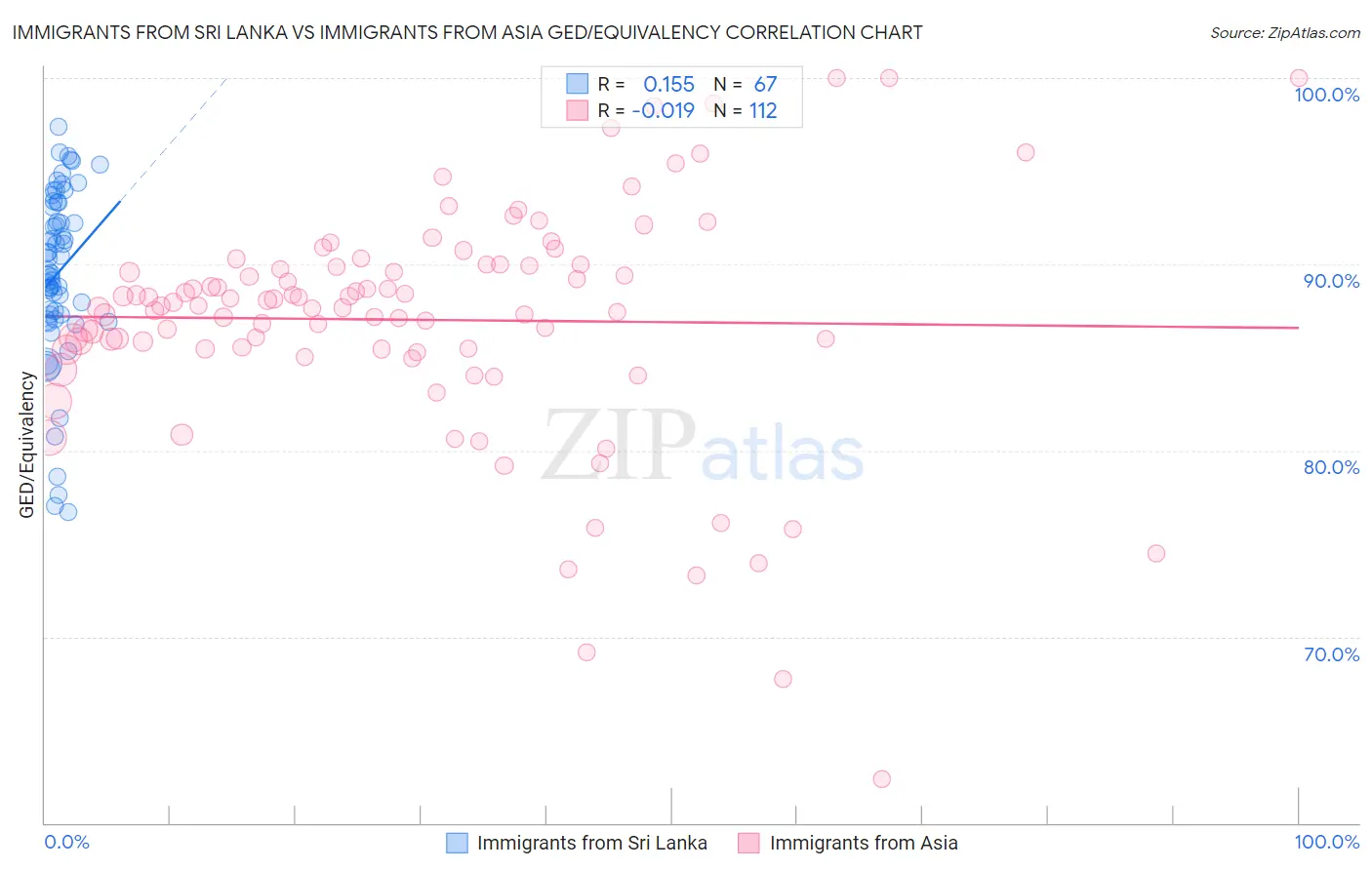 Immigrants from Sri Lanka vs Immigrants from Asia GED/Equivalency