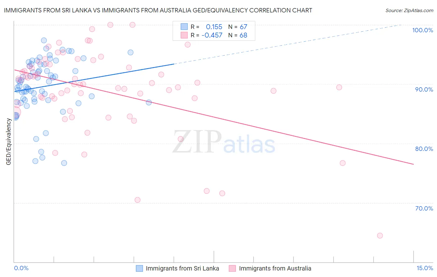 Immigrants from Sri Lanka vs Immigrants from Australia GED/Equivalency