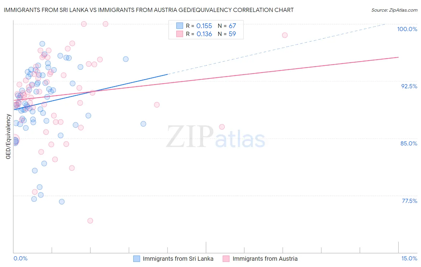 Immigrants from Sri Lanka vs Immigrants from Austria GED/Equivalency