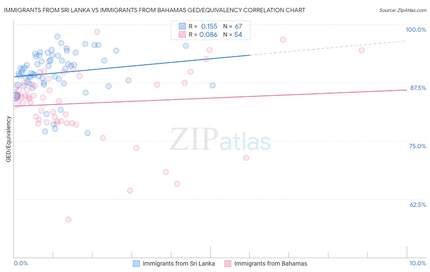 Immigrants from Sri Lanka vs Immigrants from Bahamas GED/Equivalency