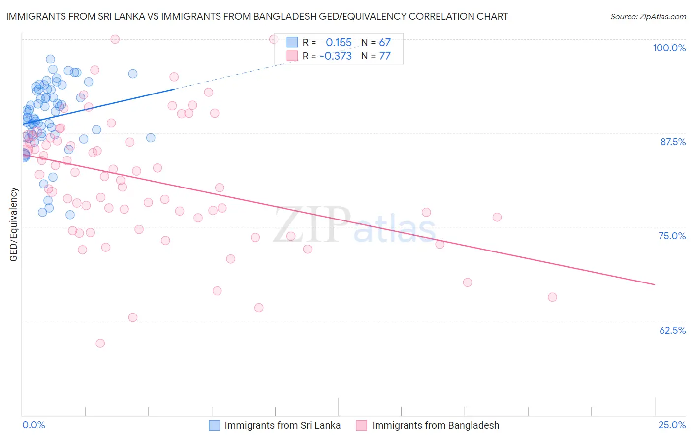 Immigrants from Sri Lanka vs Immigrants from Bangladesh GED/Equivalency