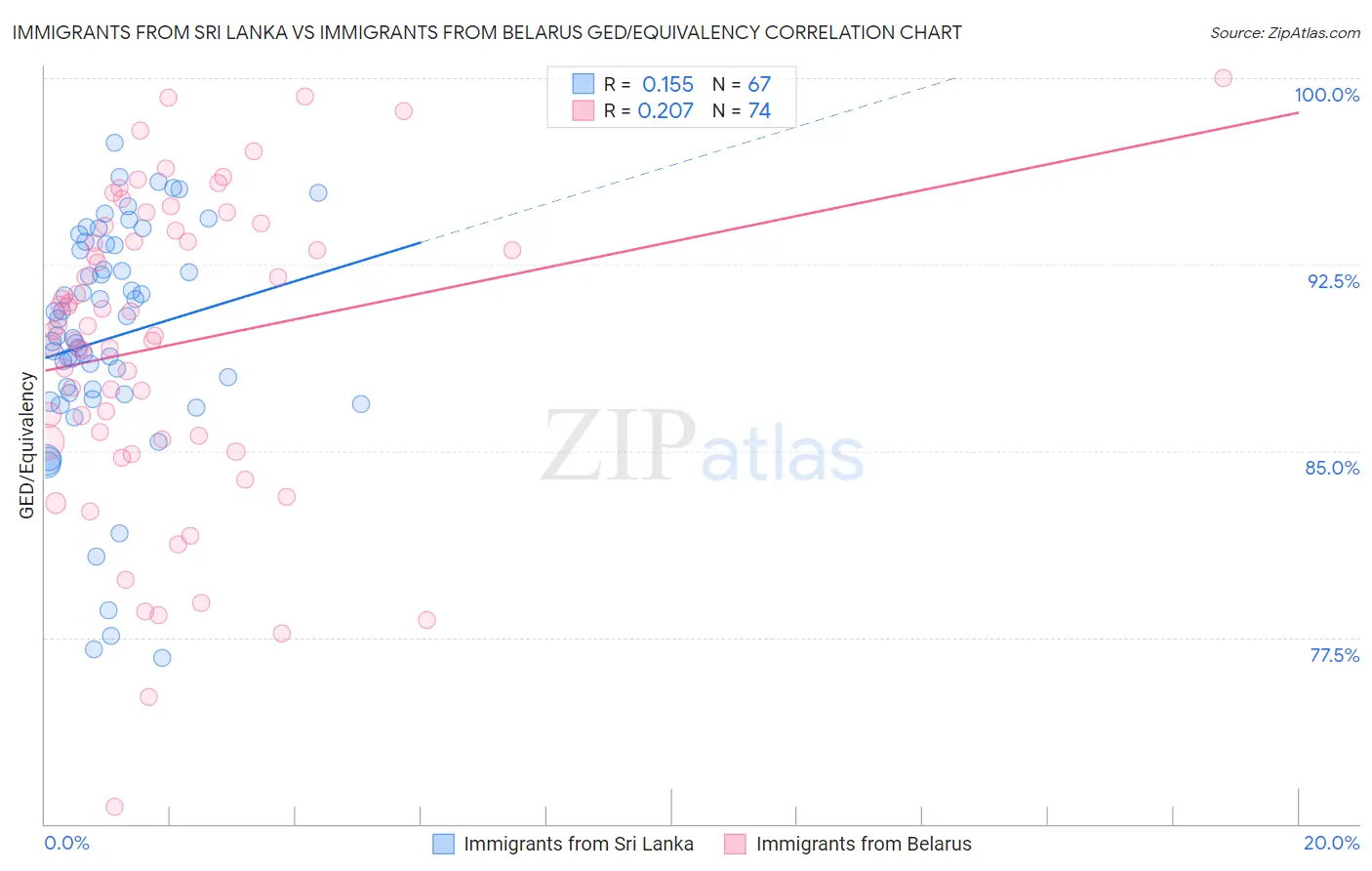 Immigrants from Sri Lanka vs Immigrants from Belarus GED/Equivalency