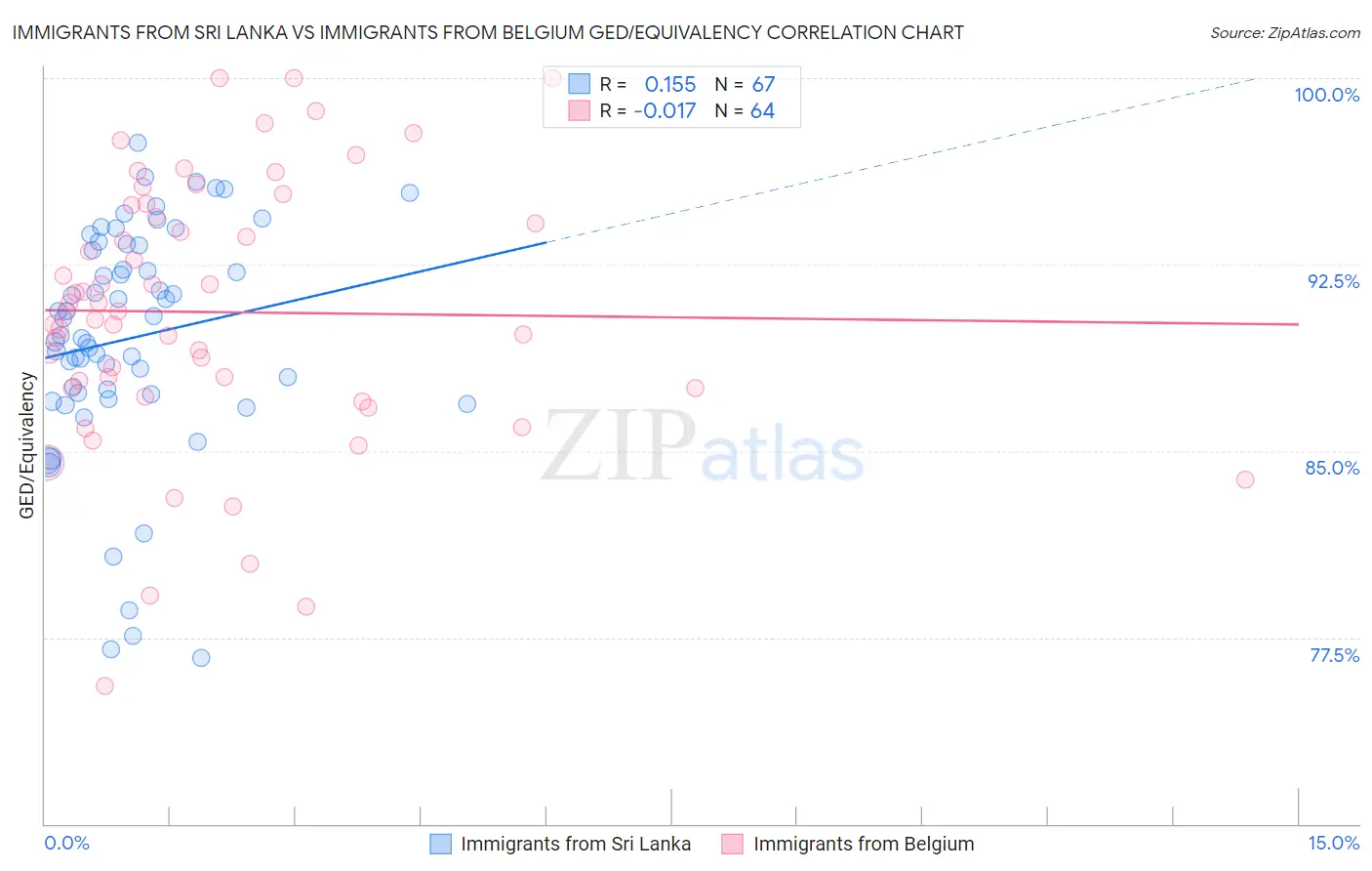 Immigrants from Sri Lanka vs Immigrants from Belgium GED/Equivalency