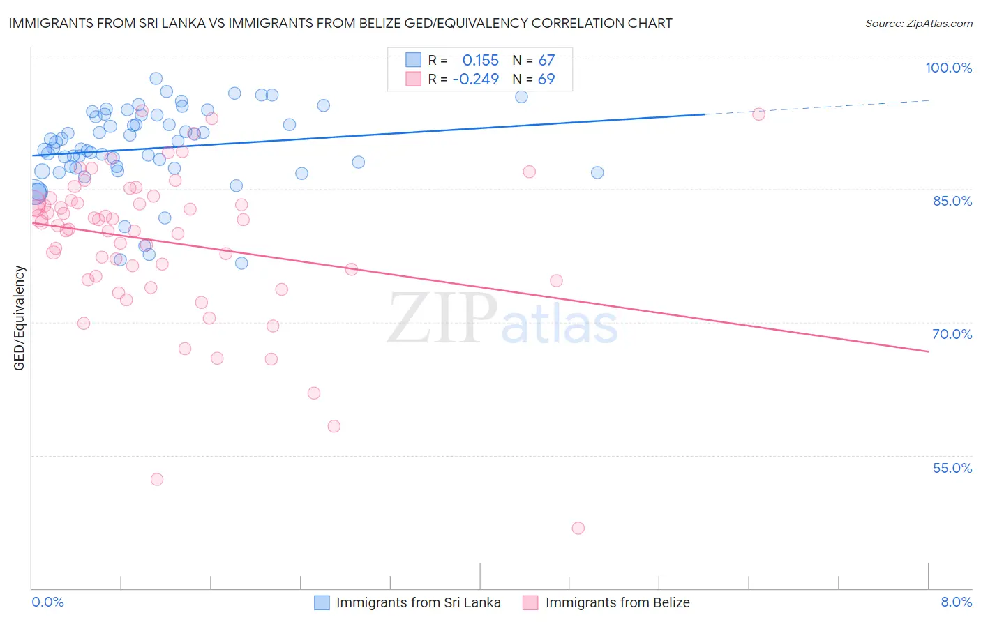 Immigrants from Sri Lanka vs Immigrants from Belize GED/Equivalency