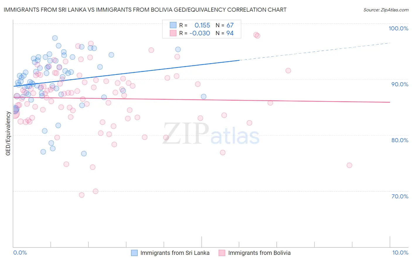 Immigrants from Sri Lanka vs Immigrants from Bolivia GED/Equivalency