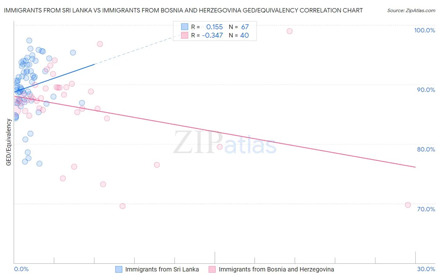 Immigrants from Sri Lanka vs Immigrants from Bosnia and Herzegovina GED/Equivalency