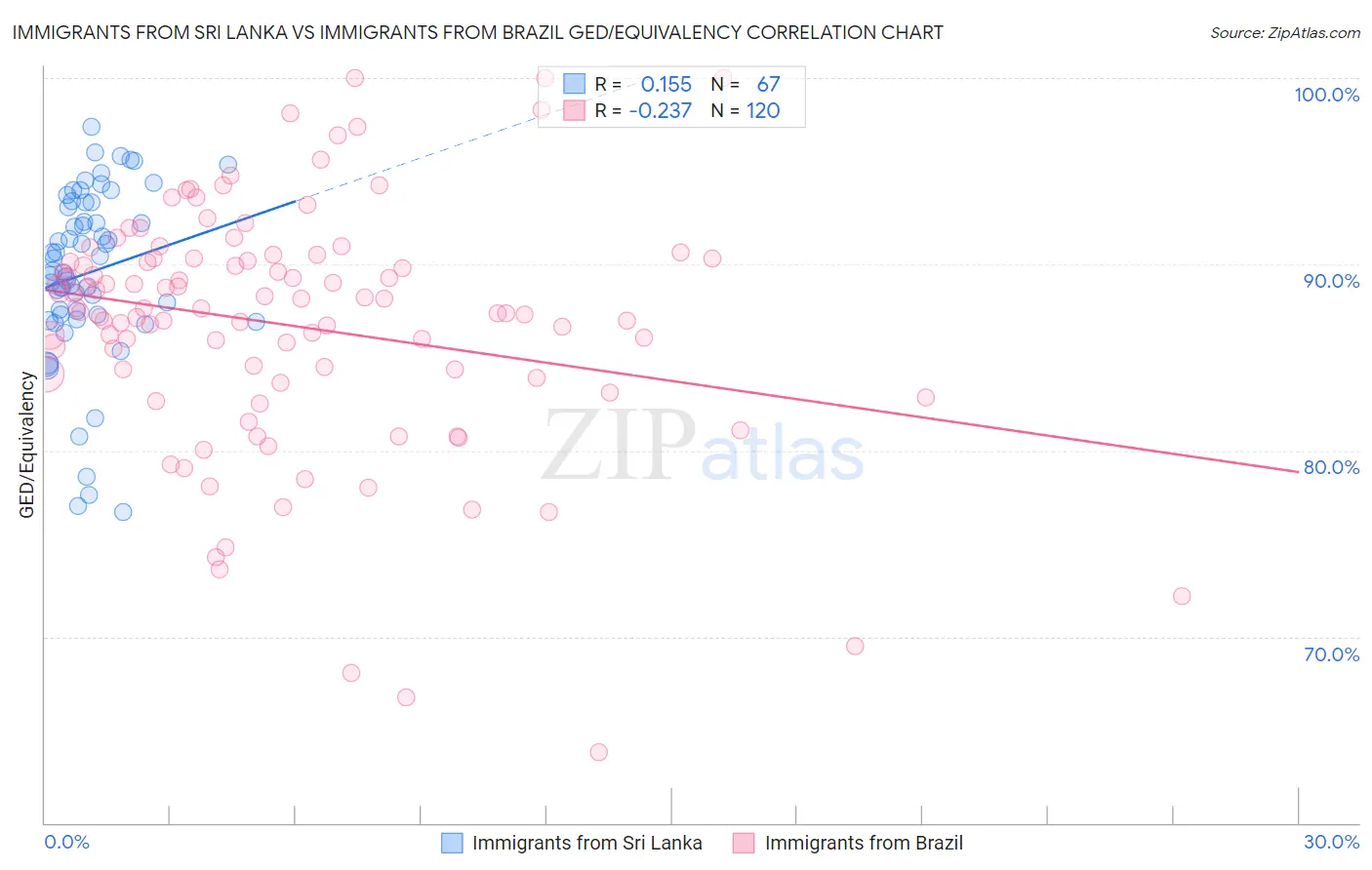 Immigrants from Sri Lanka vs Immigrants from Brazil GED/Equivalency