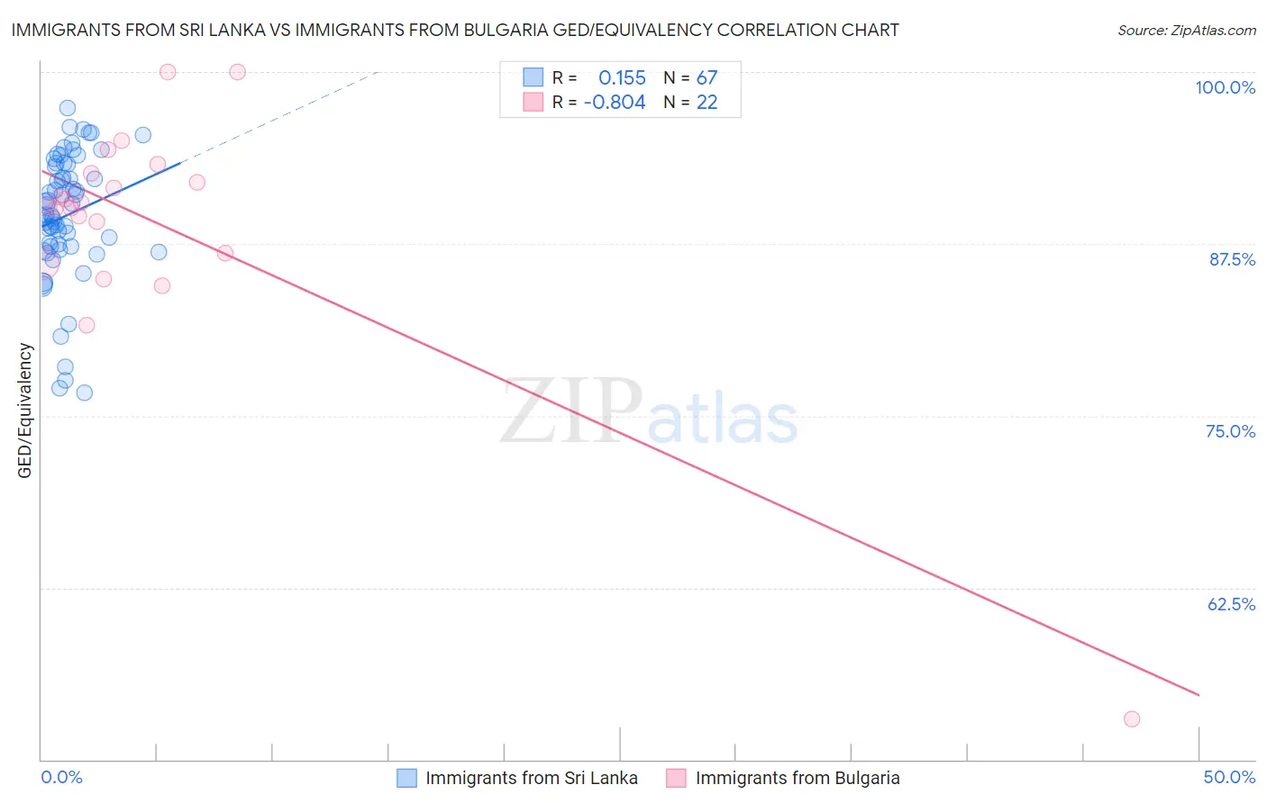 Immigrants from Sri Lanka vs Immigrants from Bulgaria GED/Equivalency