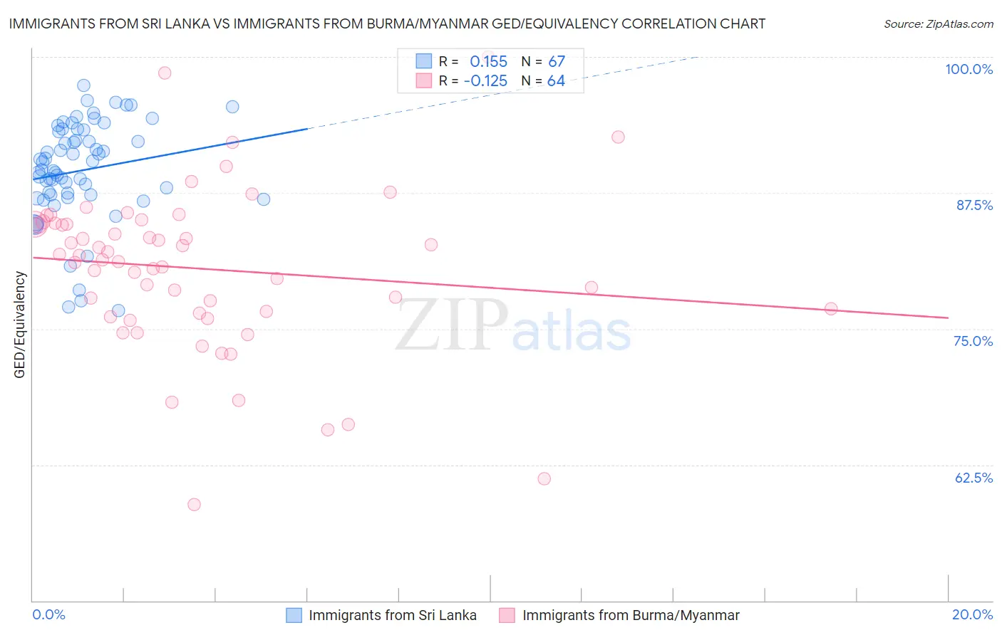 Immigrants from Sri Lanka vs Immigrants from Burma/Myanmar GED/Equivalency