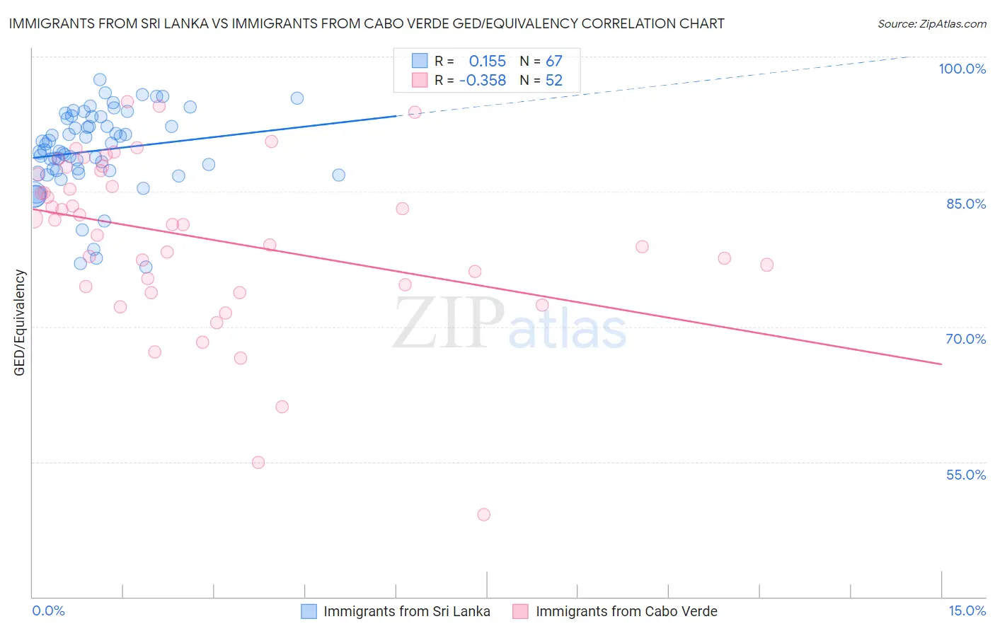 Immigrants from Sri Lanka vs Immigrants from Cabo Verde GED/Equivalency