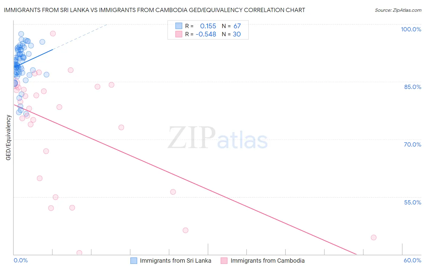 Immigrants from Sri Lanka vs Immigrants from Cambodia GED/Equivalency