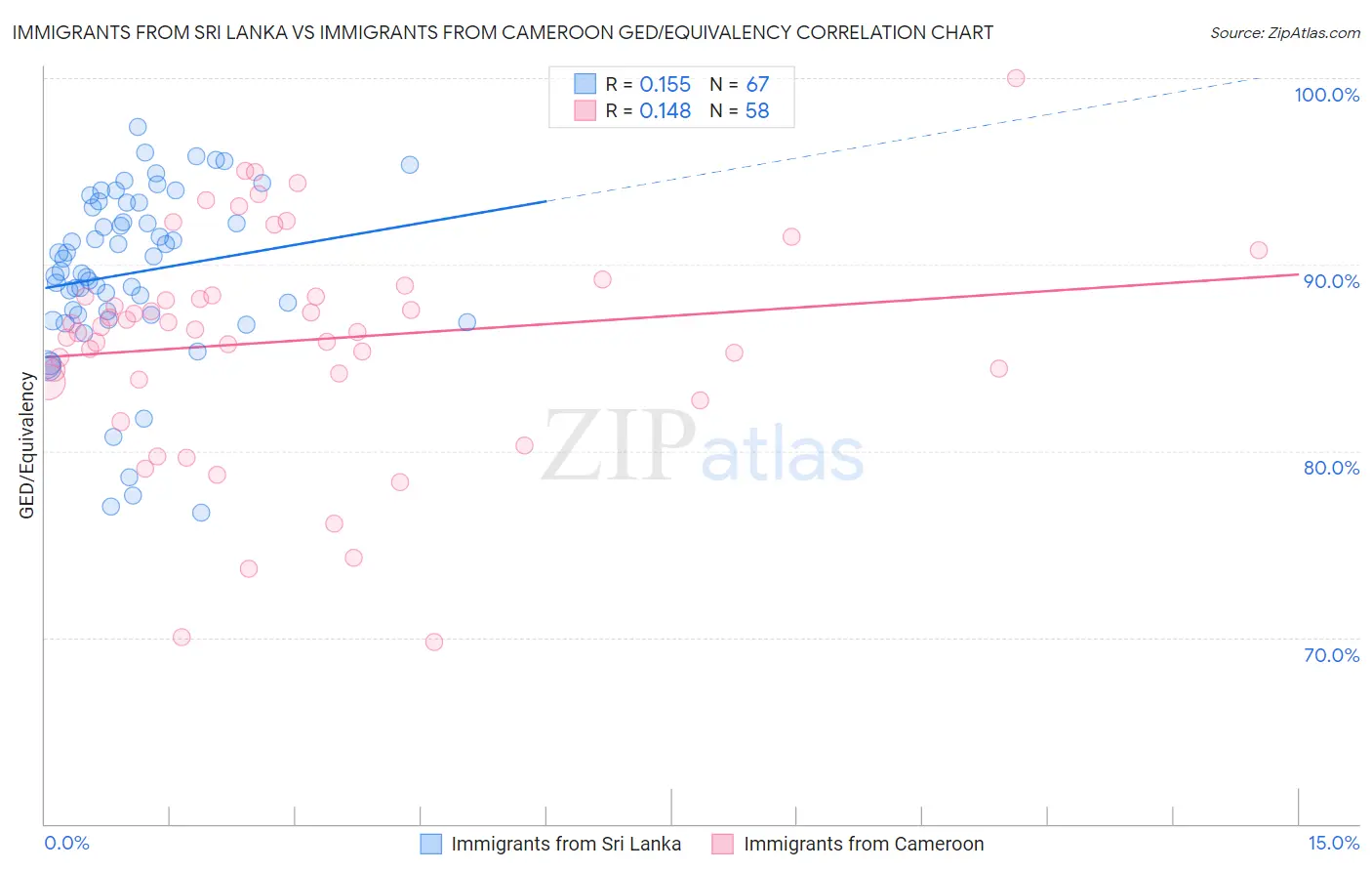 Immigrants from Sri Lanka vs Immigrants from Cameroon GED/Equivalency