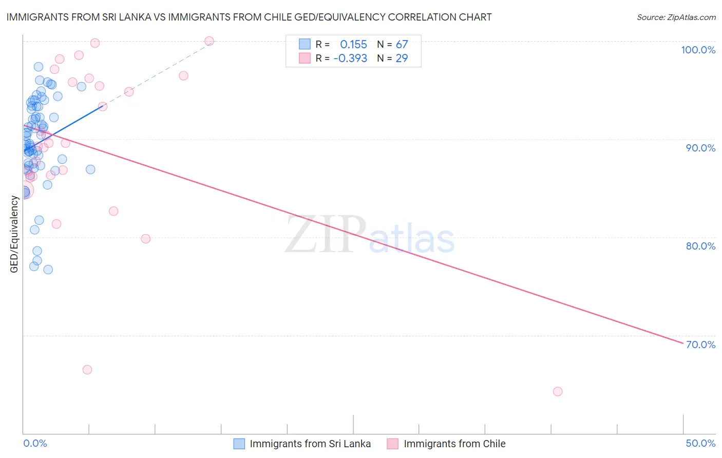 Immigrants from Sri Lanka vs Immigrants from Chile GED/Equivalency