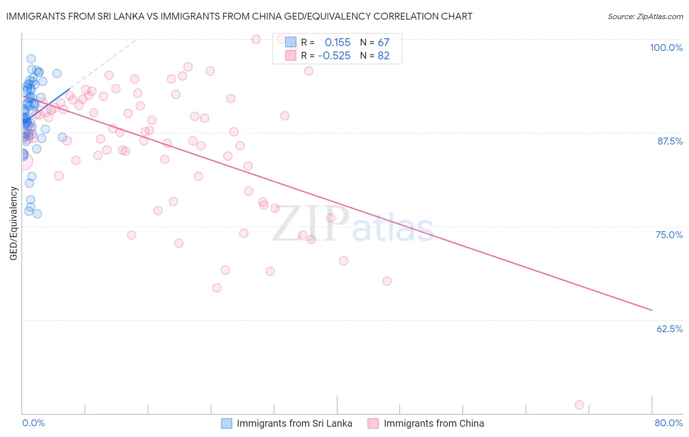 Immigrants from Sri Lanka vs Immigrants from China GED/Equivalency