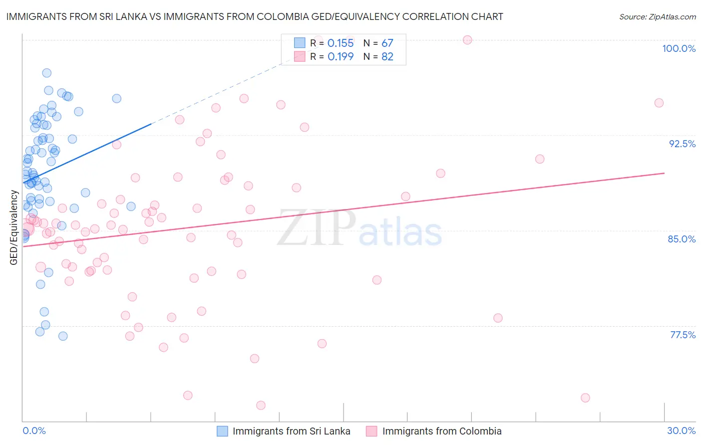 Immigrants from Sri Lanka vs Immigrants from Colombia GED/Equivalency
