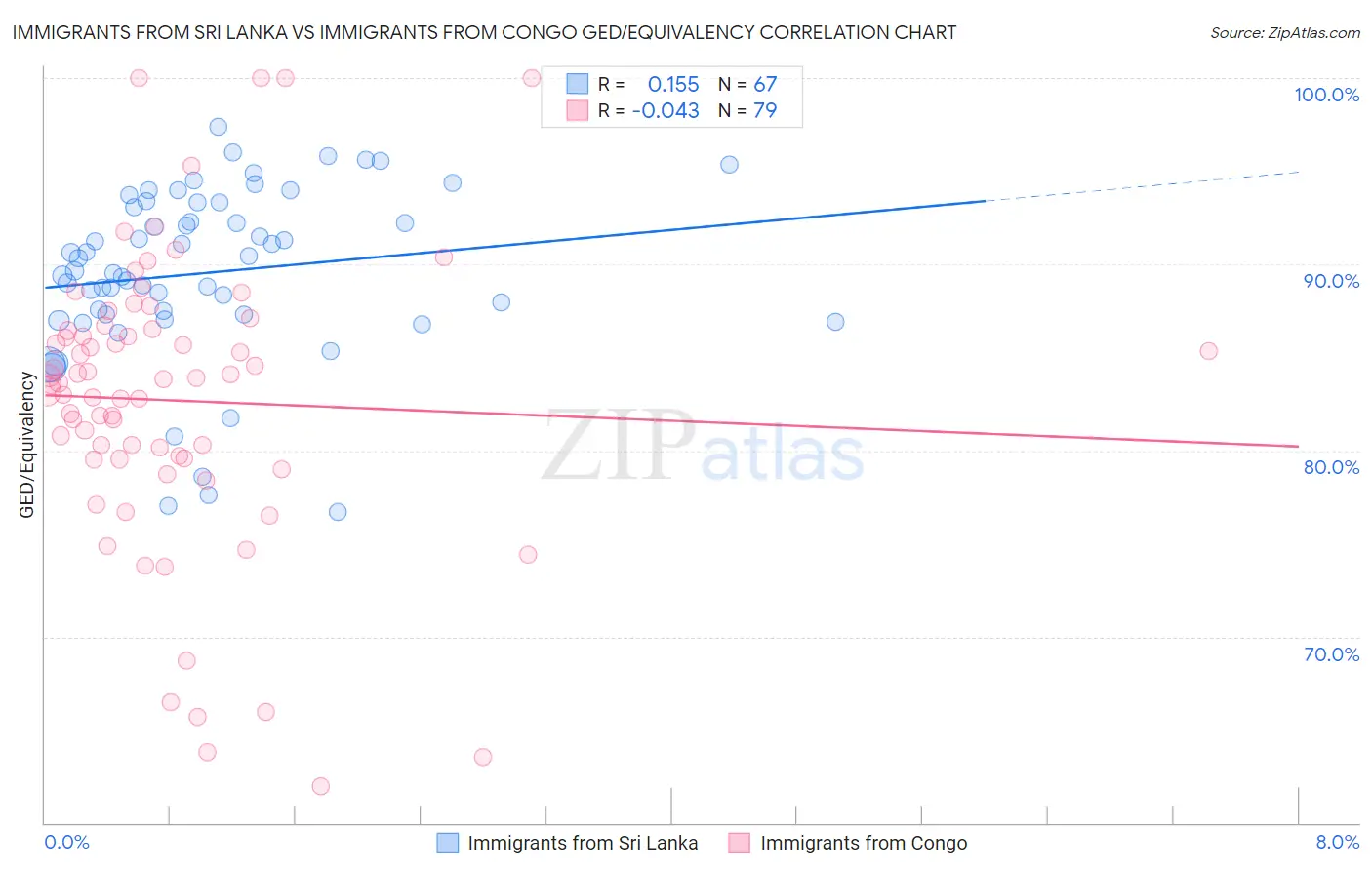 Immigrants from Sri Lanka vs Immigrants from Congo GED/Equivalency