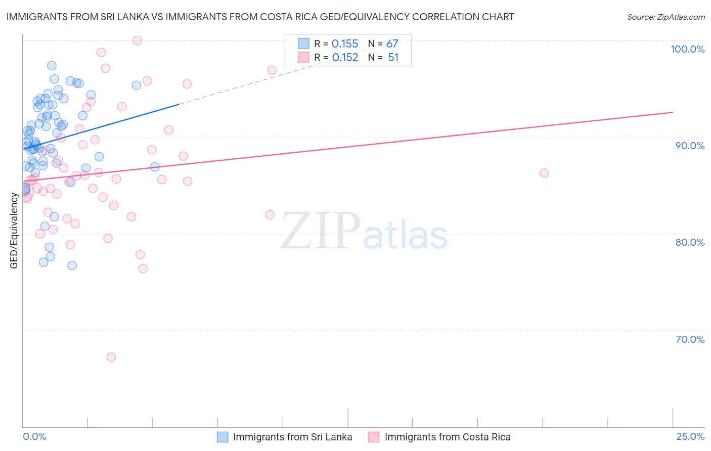 Immigrants from Sri Lanka vs Immigrants from Costa Rica GED/Equivalency