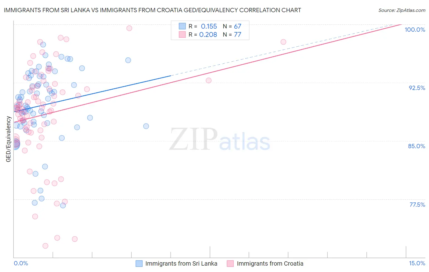 Immigrants from Sri Lanka vs Immigrants from Croatia GED/Equivalency