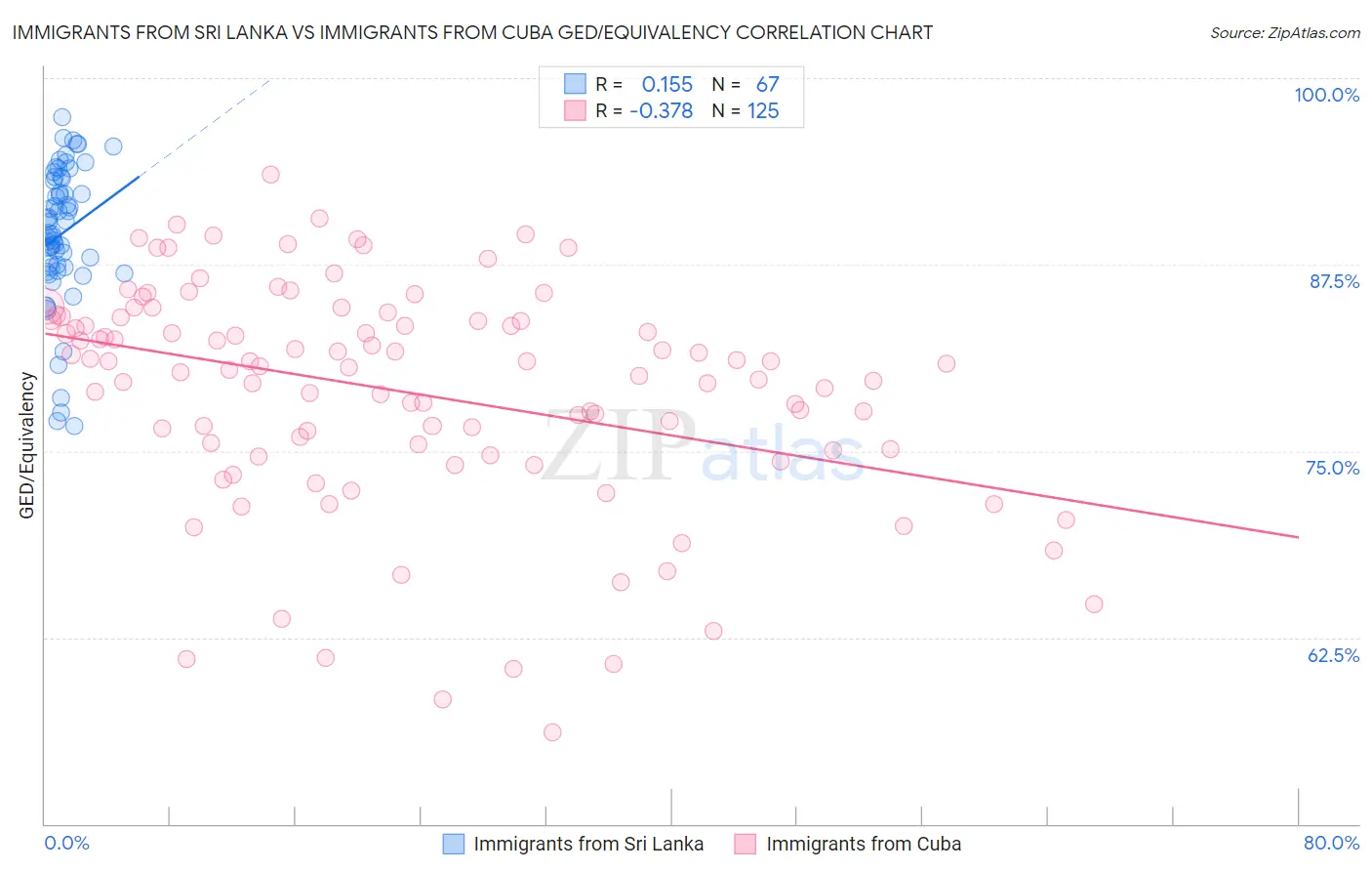 Immigrants from Sri Lanka vs Immigrants from Cuba GED/Equivalency