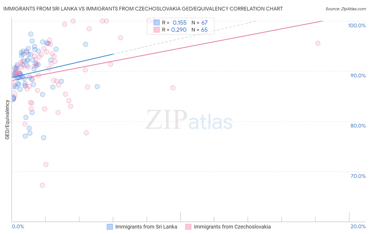 Immigrants from Sri Lanka vs Immigrants from Czechoslovakia GED/Equivalency