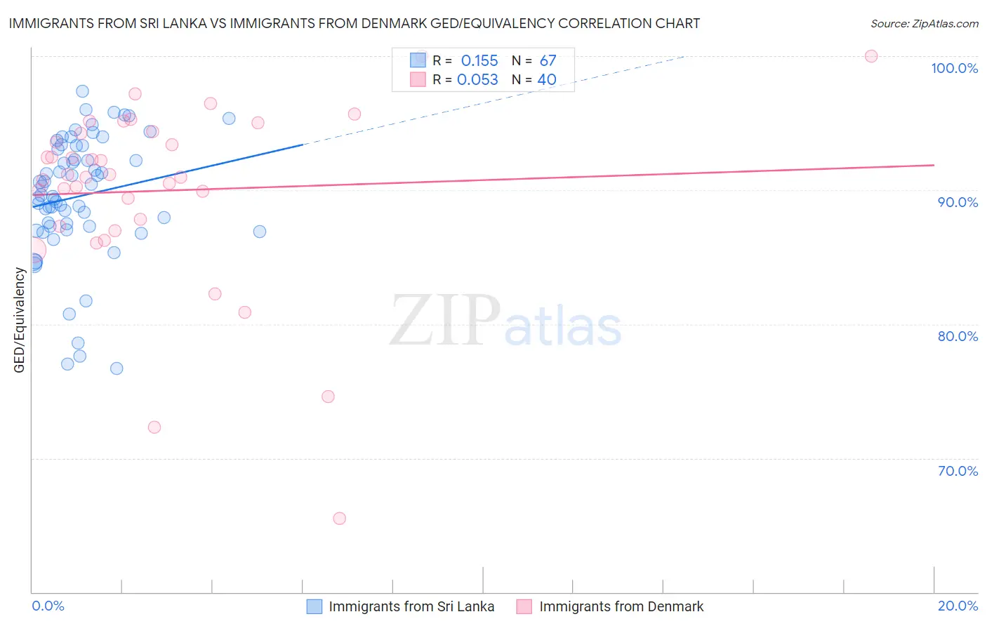 Immigrants from Sri Lanka vs Immigrants from Denmark GED/Equivalency