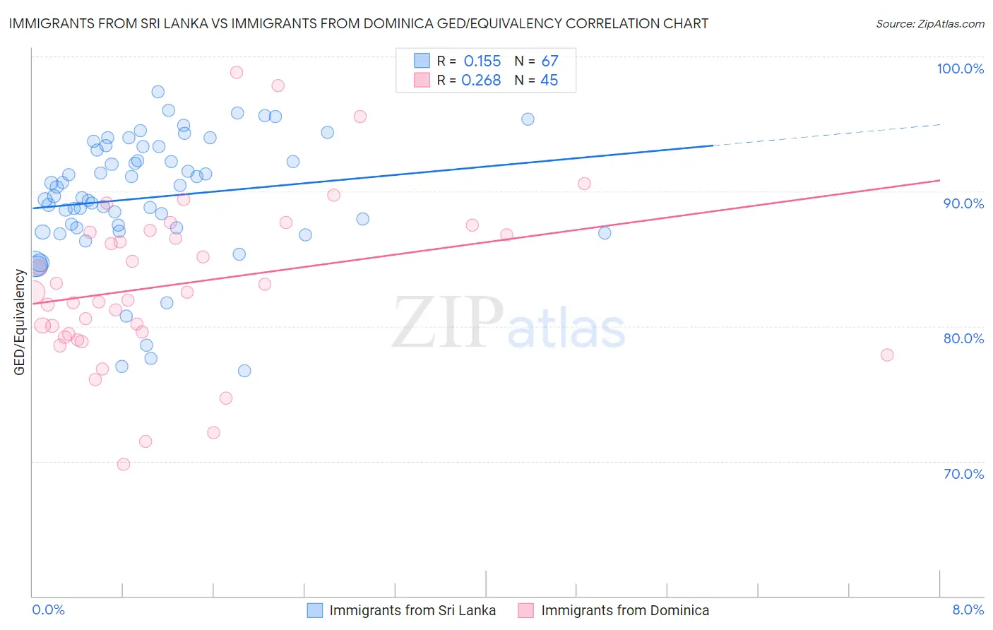 Immigrants from Sri Lanka vs Immigrants from Dominica GED/Equivalency