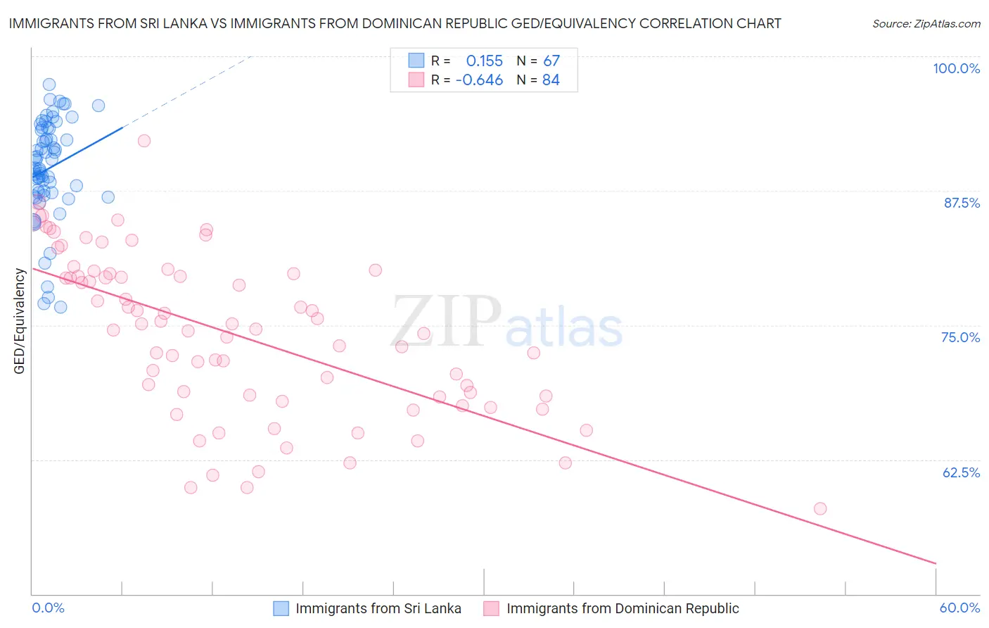 Immigrants from Sri Lanka vs Immigrants from Dominican Republic GED/Equivalency