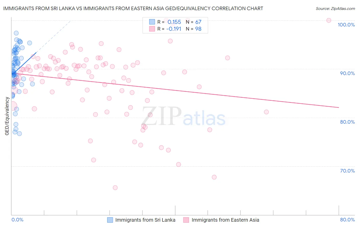 Immigrants from Sri Lanka vs Immigrants from Eastern Asia GED/Equivalency