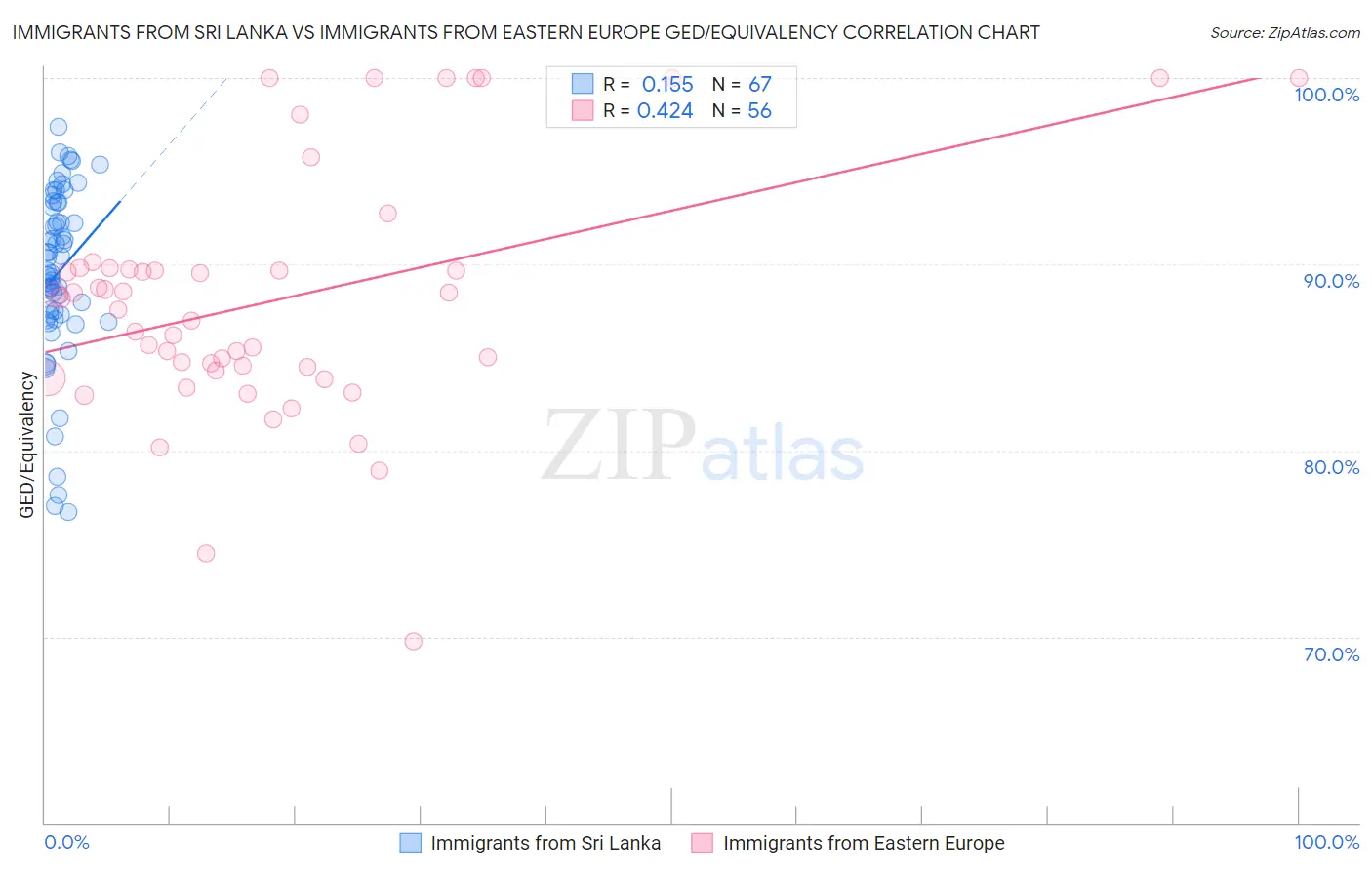 Immigrants from Sri Lanka vs Immigrants from Eastern Europe GED/Equivalency