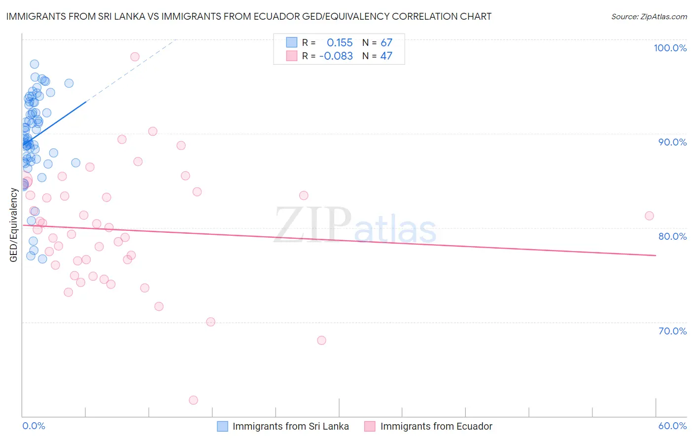 Immigrants from Sri Lanka vs Immigrants from Ecuador GED/Equivalency