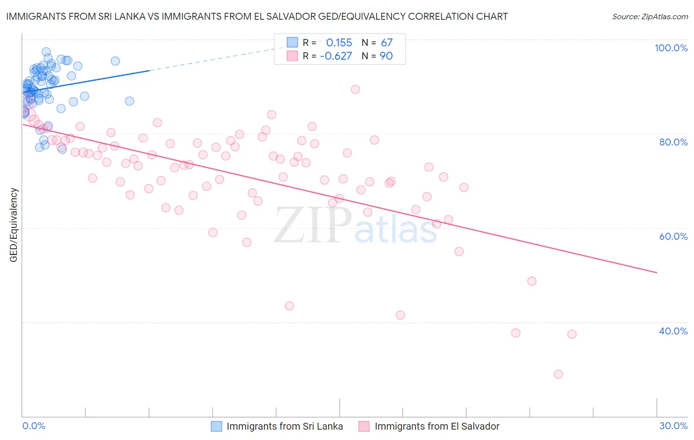 Immigrants from Sri Lanka vs Immigrants from El Salvador GED/Equivalency