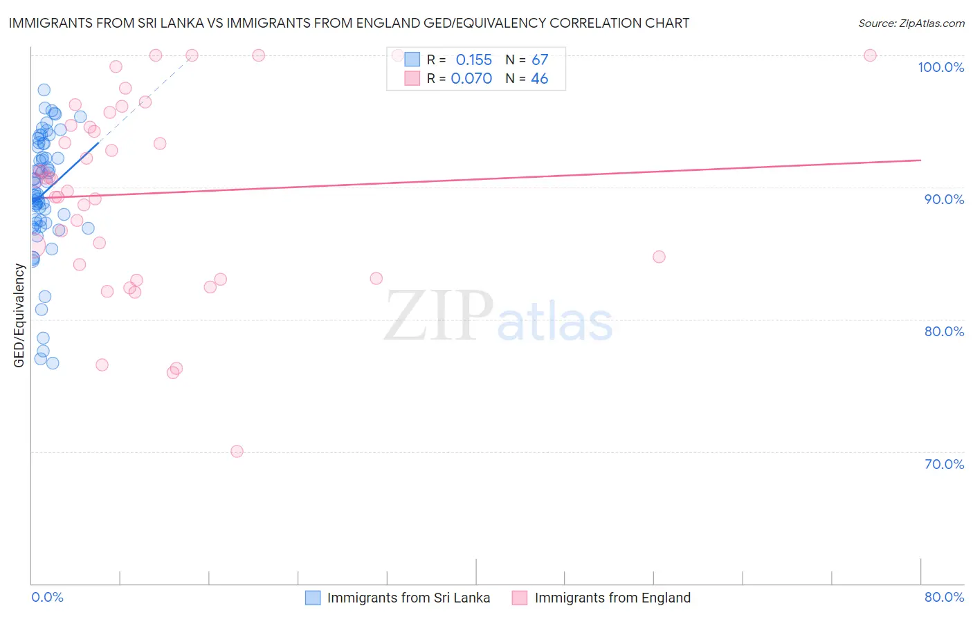 Immigrants from Sri Lanka vs Immigrants from England GED/Equivalency