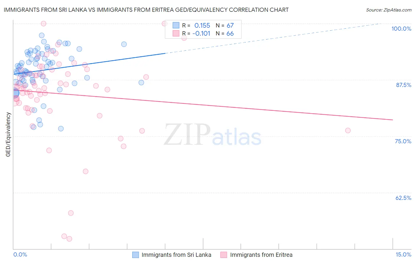 Immigrants from Sri Lanka vs Immigrants from Eritrea GED/Equivalency