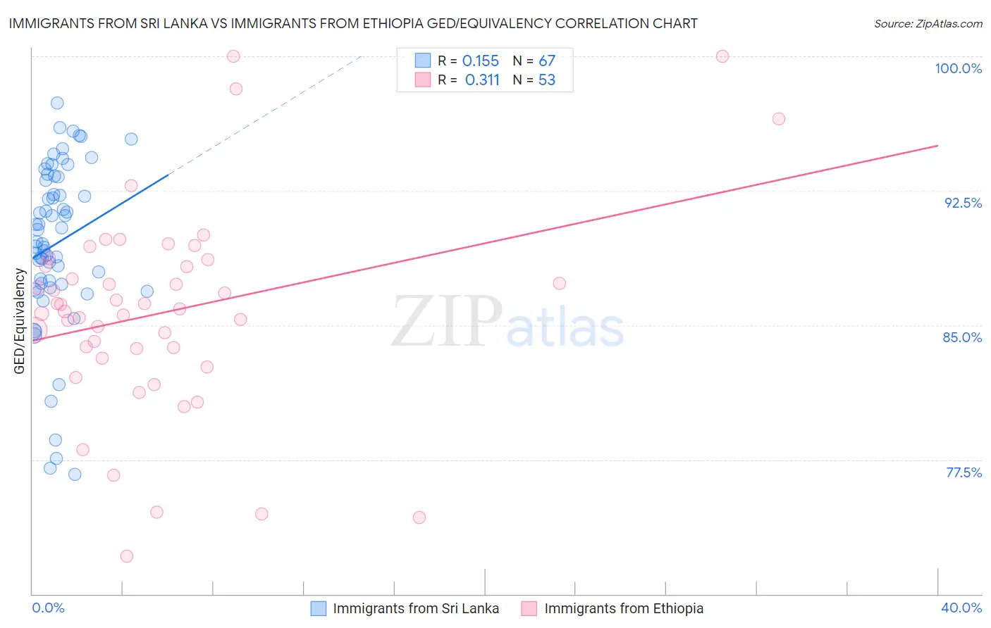 Immigrants from Sri Lanka vs Immigrants from Ethiopia GED/Equivalency