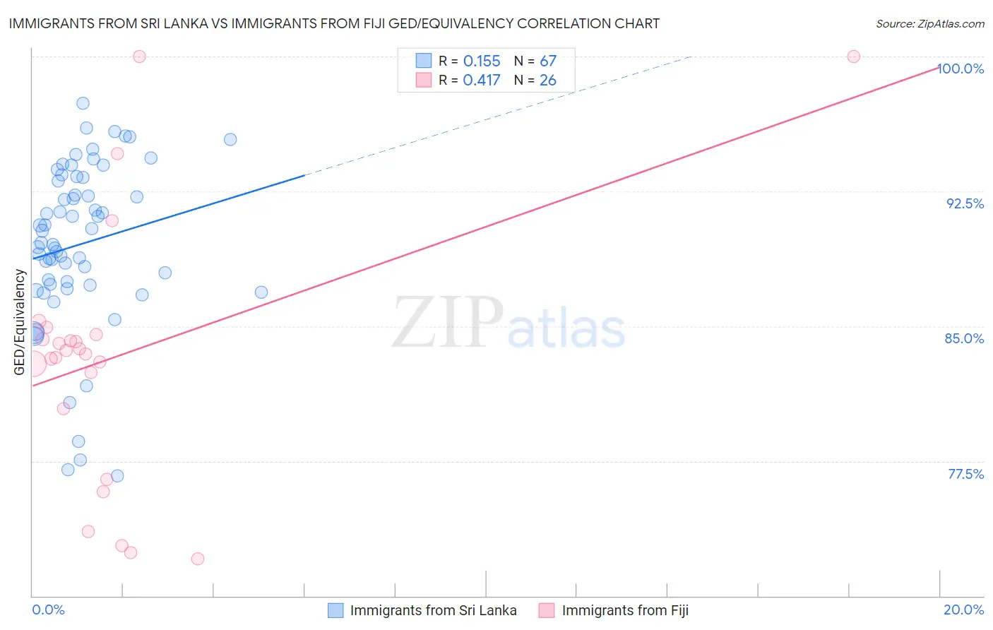 Immigrants from Sri Lanka vs Immigrants from Fiji GED/Equivalency