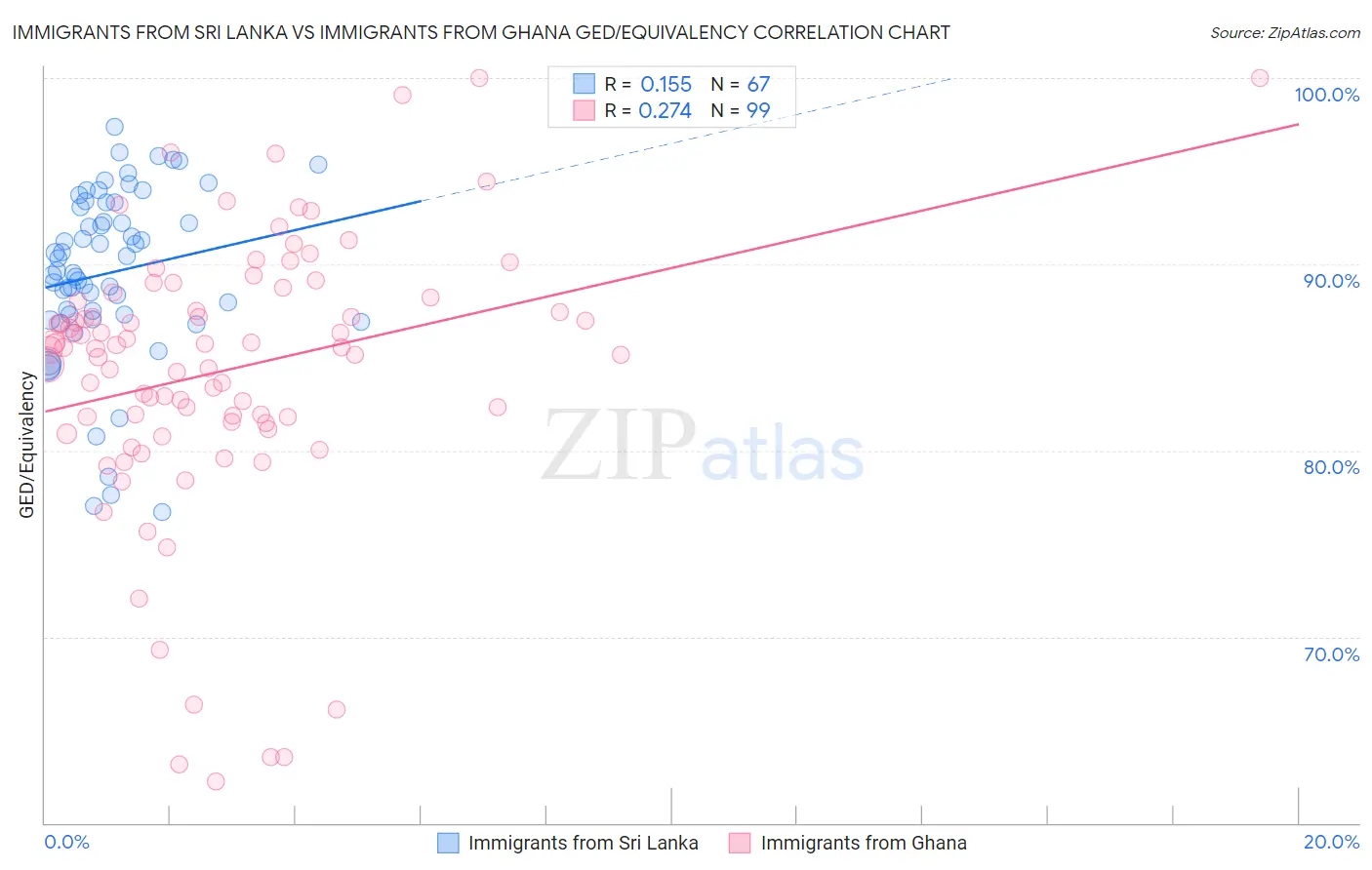 Immigrants from Sri Lanka vs Immigrants from Ghana GED/Equivalency