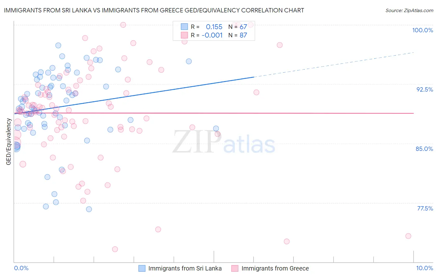Immigrants from Sri Lanka vs Immigrants from Greece GED/Equivalency
