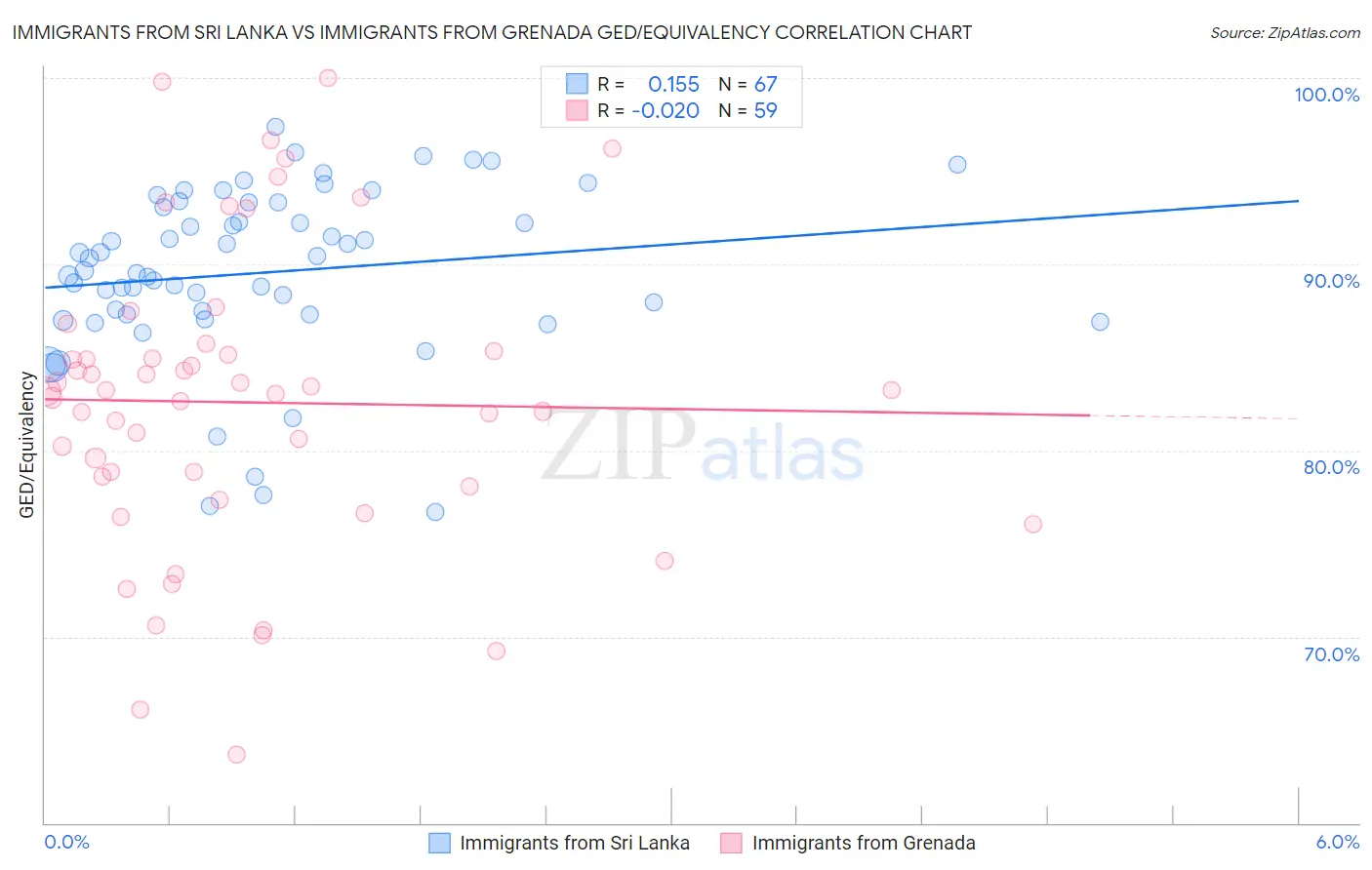 Immigrants from Sri Lanka vs Immigrants from Grenada GED/Equivalency