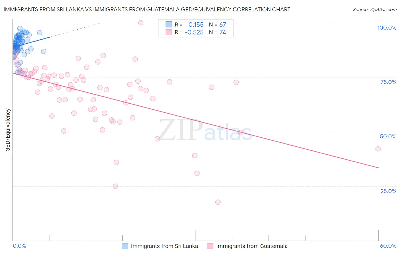 Immigrants from Sri Lanka vs Immigrants from Guatemala GED/Equivalency