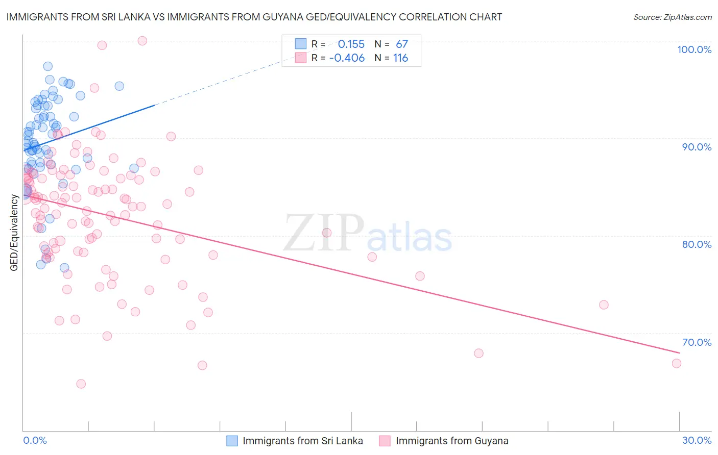 Immigrants from Sri Lanka vs Immigrants from Guyana GED/Equivalency