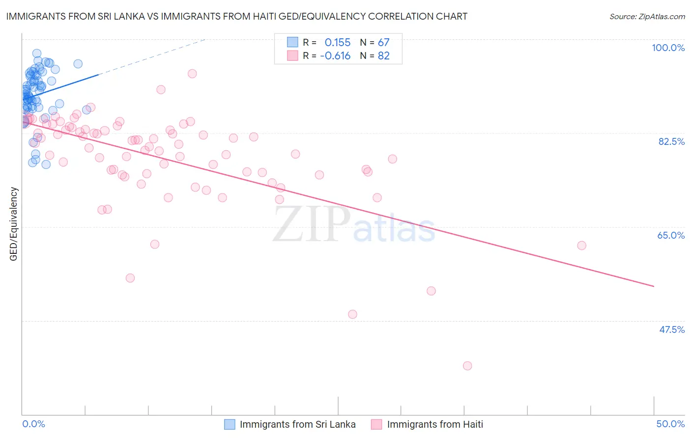 Immigrants from Sri Lanka vs Immigrants from Haiti GED/Equivalency