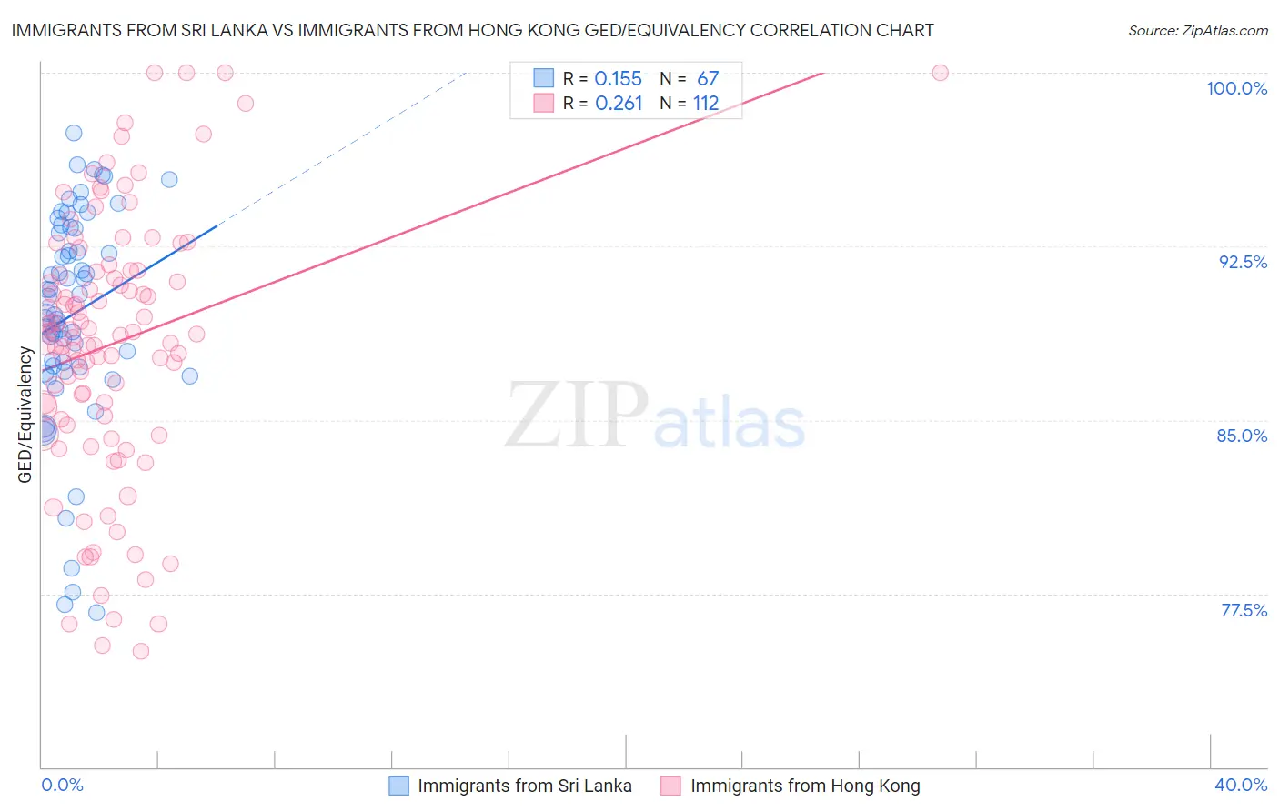 Immigrants from Sri Lanka vs Immigrants from Hong Kong GED/Equivalency
