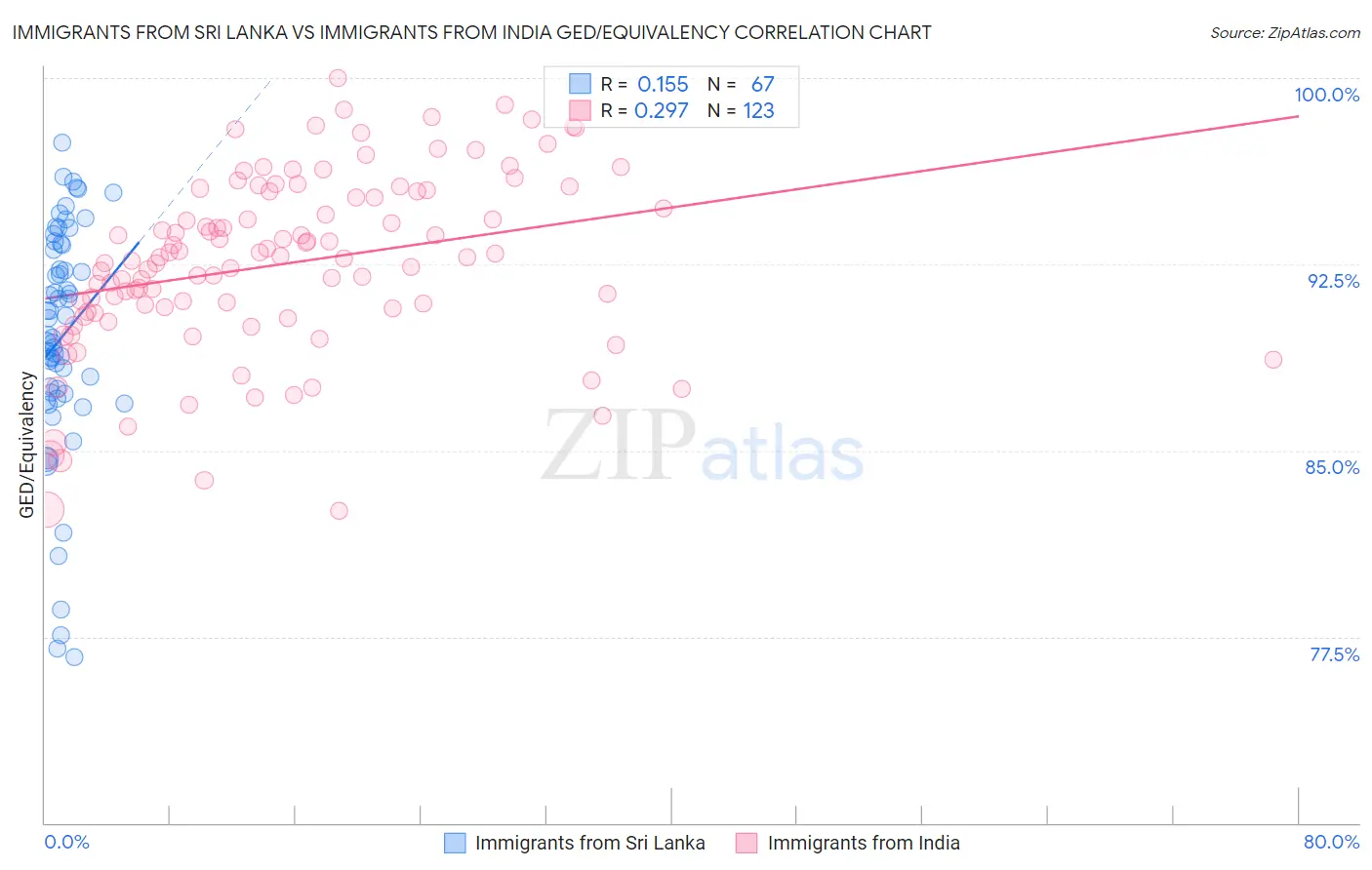 Immigrants from Sri Lanka vs Immigrants from India GED/Equivalency