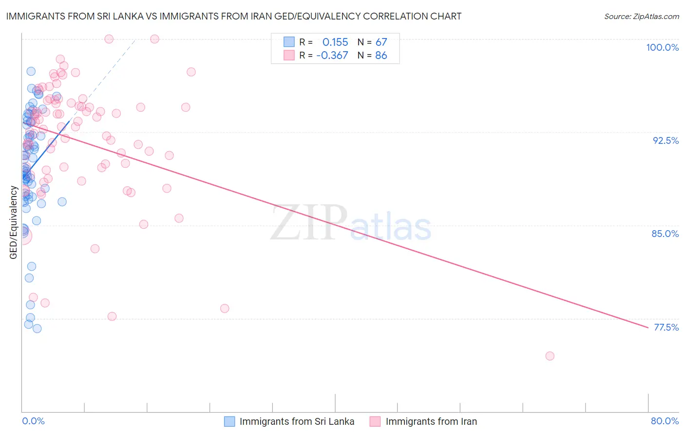 Immigrants from Sri Lanka vs Immigrants from Iran GED/Equivalency